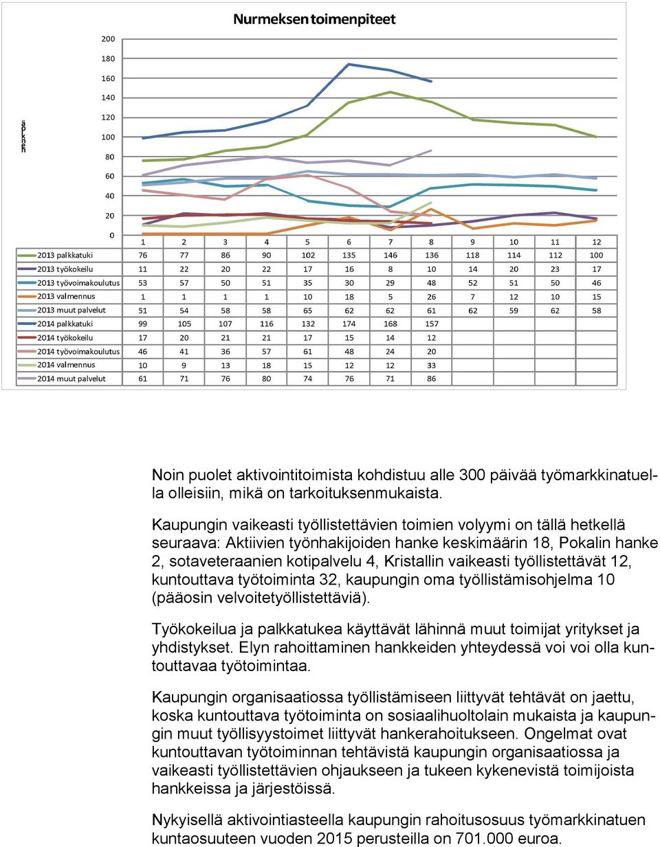 työl lis tet tä vät 12, kuntouttava työtoiminta 32, kaupungin oma työl lis tä mis oh jel ma 10 (pääosin velvoitetyöllistettäviä).