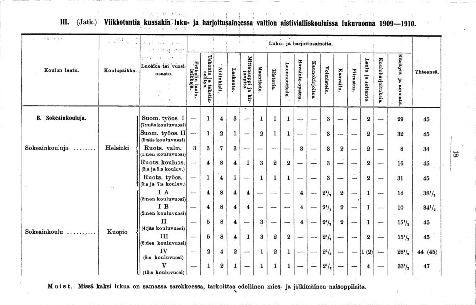 aistivialliskouluissa lukuvuonna 1909 1910. B. Sokeainkouluja.