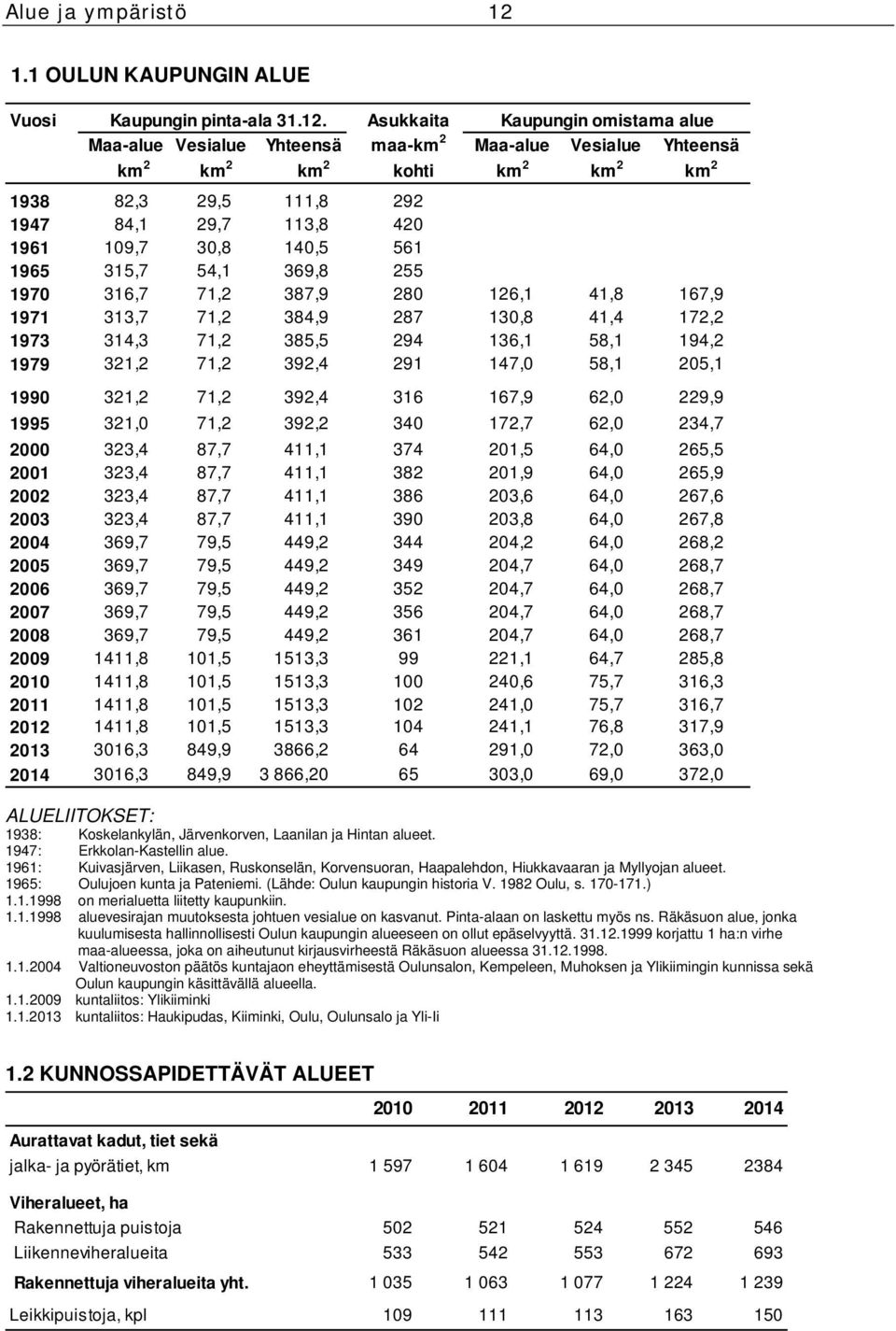 Asukkaita Kaupungin omistama alue Maa-alue Vesialue Yhteensä maa-km 2 Maa-alue Vesialue Yhteensä km 2 km 2 km 2 kohti km 2 km 2 km 2 1938 82,3 29,5 111,8 292 1947 84,1 29,7 113,8 420 1961 109,7 30,8