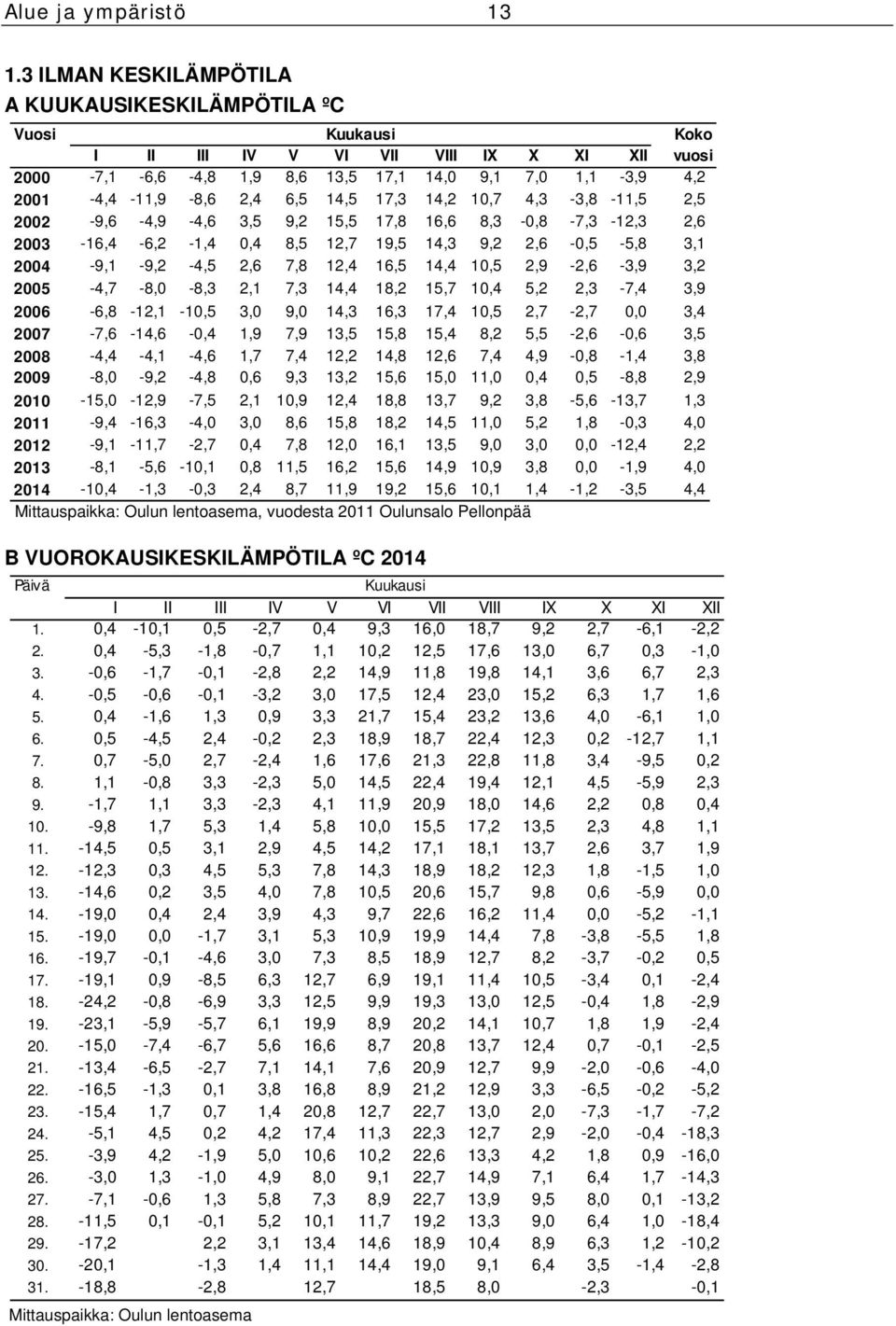 6,5 14,5 17,3 14,2 10,7 4,3-3,8-11,5 2,5 2002-9,6-4,9-4,6 3,5 9,2 15,5 17,8 16,6 8,3-0,8-7,3-12,3 2,6 2003-16,4-6,2-1,4 0,4 8,5 12,7 19,5 14,3 9,2 2,6-0,5-5,8 3,1 2004-9,1-9,2-4,5 2,6 7,8 12,4 16,5