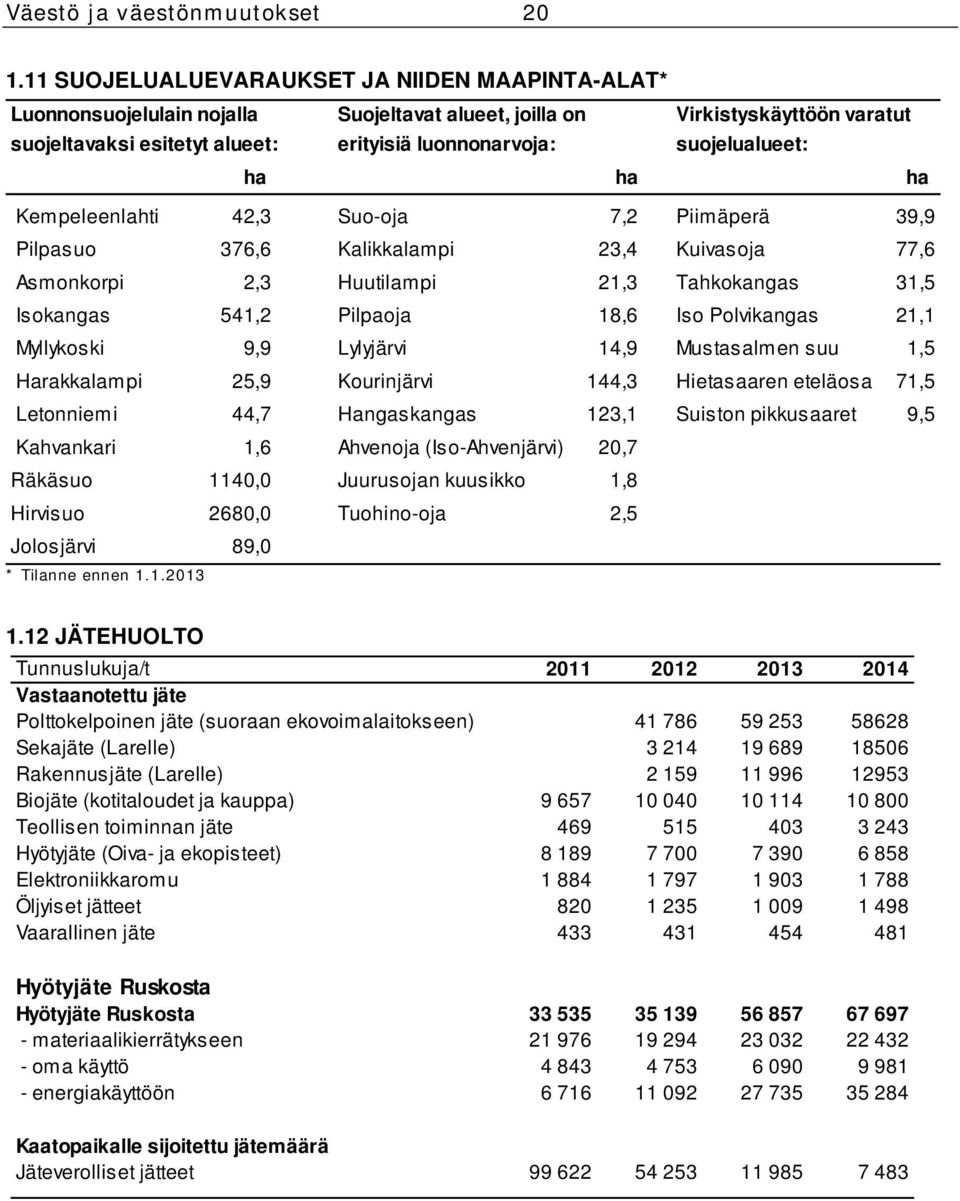 suojelualueet: ha ha ha Kempeleenlahti 42,3 Suo-oja 7,2 Piimäperä 39,9 Pilpasuo 376,6 Kalikkalampi 23,4 Kuivasoja 77,6 Asmonkorpi 2,3 Huutilampi 21,3 Tahkokangas 31,5 Isokangas 541,2 Pilpaoja 18,6