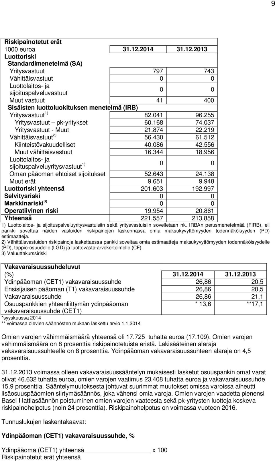 2013 Luottoriski Standardimenetelmä (SA) Yritysvastuut 797 743 Vähittäisvastuut 0 0 Luottolaitos- ja sijoituspalveluvastuut 0 0 Muut vastuut 41 400 Sisäisten luottoluokituksen menetelmä (IRB)