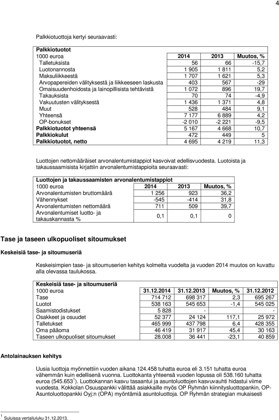 4,2 OP-bonukset -2 010-2 221-9,5 Palkkiotuotot yhteensä 5 167 4 668 10,7 Palkkiokulut 472 449 5 Palkkiotuotot, netto 4 695 4 219 11,3 Luottojen nettomääräiset arvonalentumistappiot kasvoivat