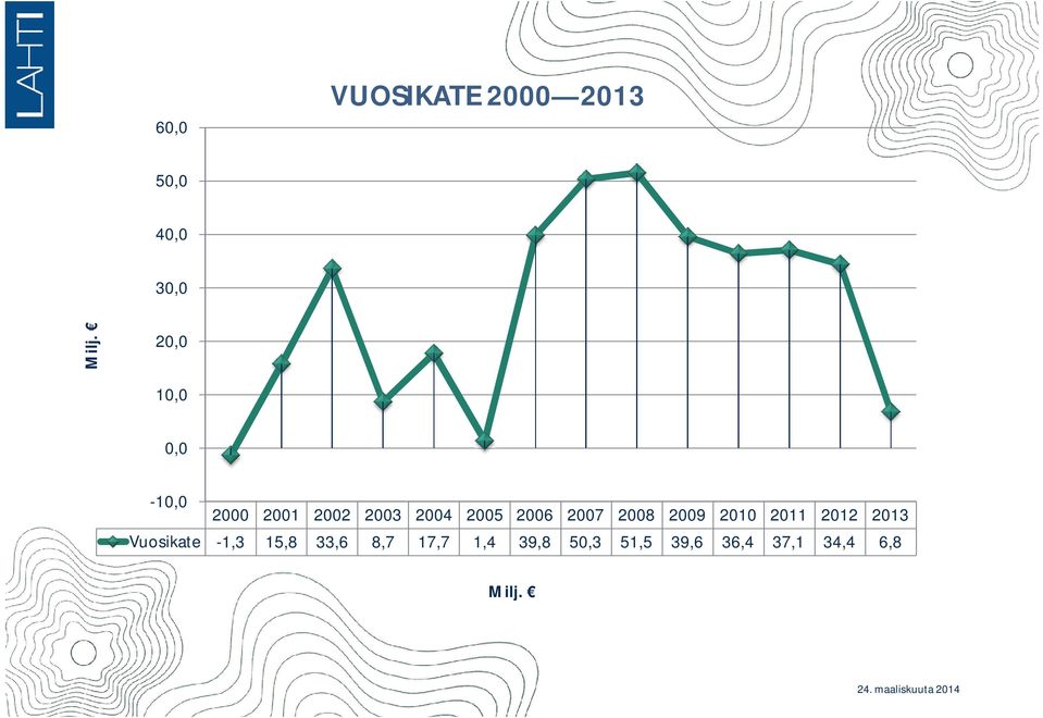 2007 2008 2009 2010 2011 2012 2013 Vuosikate -1,3 15,8