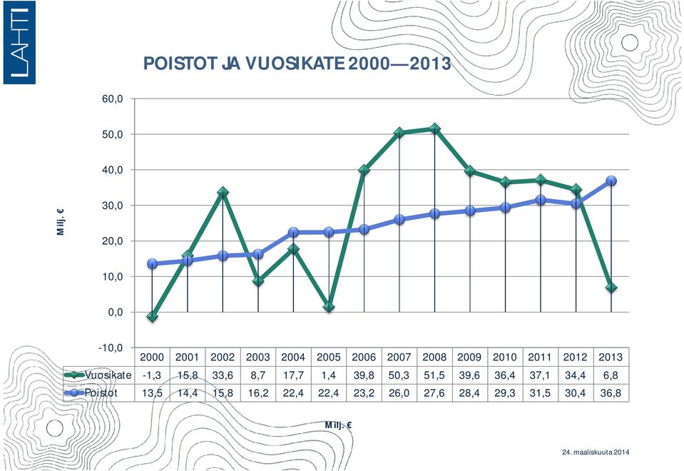 2010 2011 2012 2013 Vuosikate -1,3 15,8 33,6 8,7 17,7 1,4 39,8 50,3 51,5