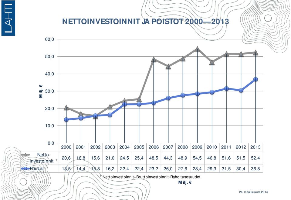 2011 2012 2013 20,6 16,8 15,6 21,0 24,5 25,4 48,5 44,3 48,9 54,5 46,8 51,6 51,5 52,4 Poistot