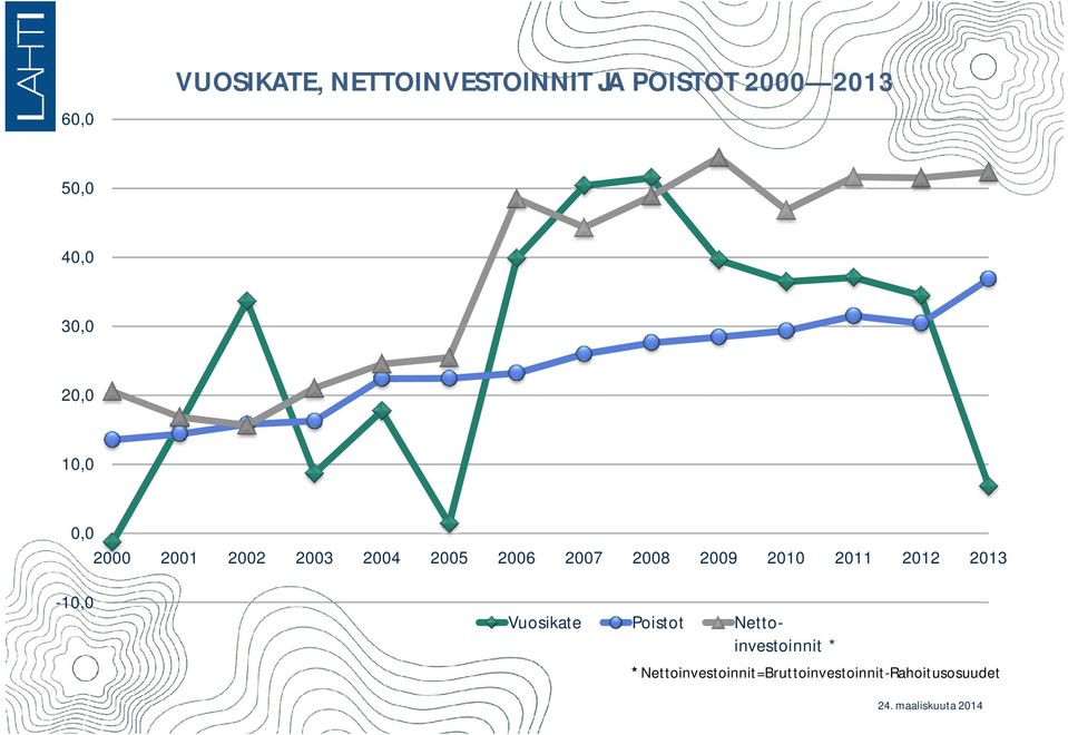 2007 2008 2009 2010 2011 2012 2013-10,0 Vuosikate Poistot