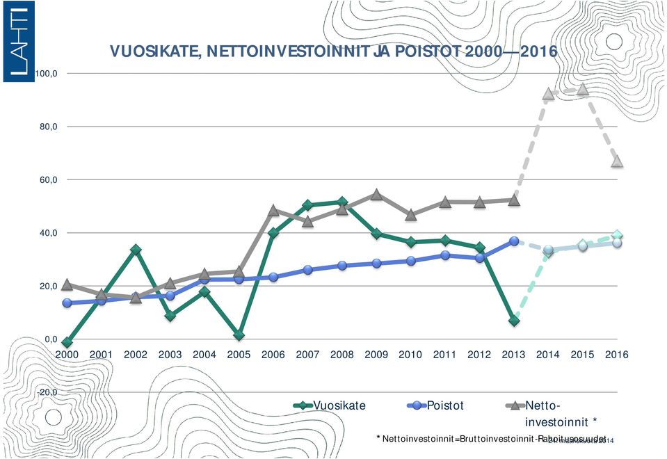 2010 2011 2012 2013 2014 2015 2016-20,0 Vuosikate Poistot