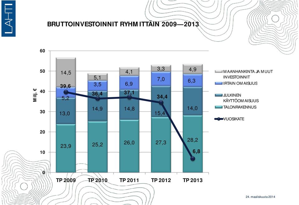 34,4 15,4 14,0 MAANHANKINTA JA MUUT INVESTOINNIT IRTAIN OMAISUUS JULKINEN