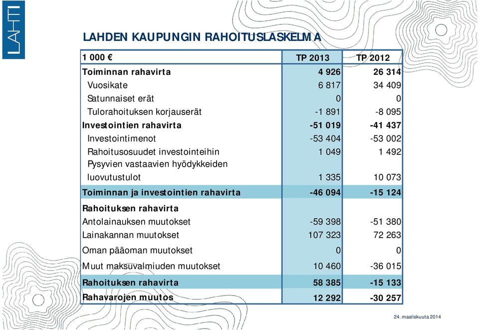 hyödykkeiden luovutustulot 1 335 10 073 Toiminnan ja investointien rahavirta -46 094-15 124 Rahoituksen rahavirta Antolainauksen muutokset -59 398-51 380