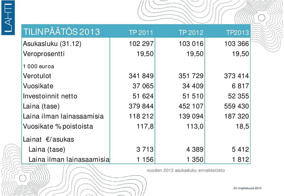 065 34 409 6 817 Investoinnit netto 51 624 51 510 52 355 Laina (tase) 379 844 452 107 559 430 Laina ilman lainasaamisia