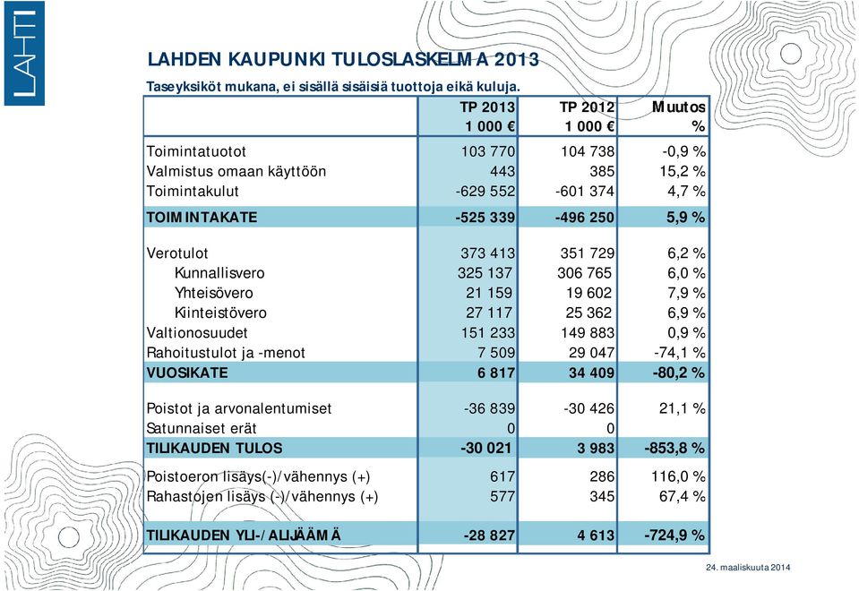 373 413 351 729 6,2 % Kunnallisvero 325 137 306 765 6,0 % Yhteisövero 21 159 19 602 7,9 % Kiinteistövero 27 117 25 362 6,9 % Valtionosuudet 151 233 149 883 0,9 % Rahoitustulot ja -menot 7 509 29