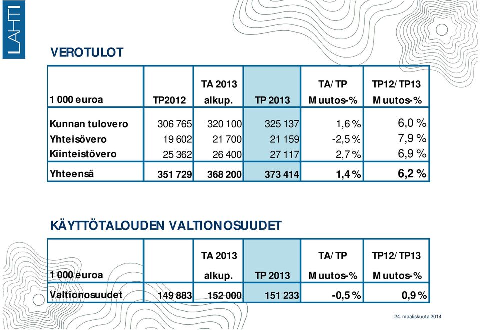 159-2,5 % 7,9 % Kiinteistövero 25 362 26 400 27 117 2,7 % 6,9 % Yhteensä 351 729 368 200 373 414 1,4 % 6,2