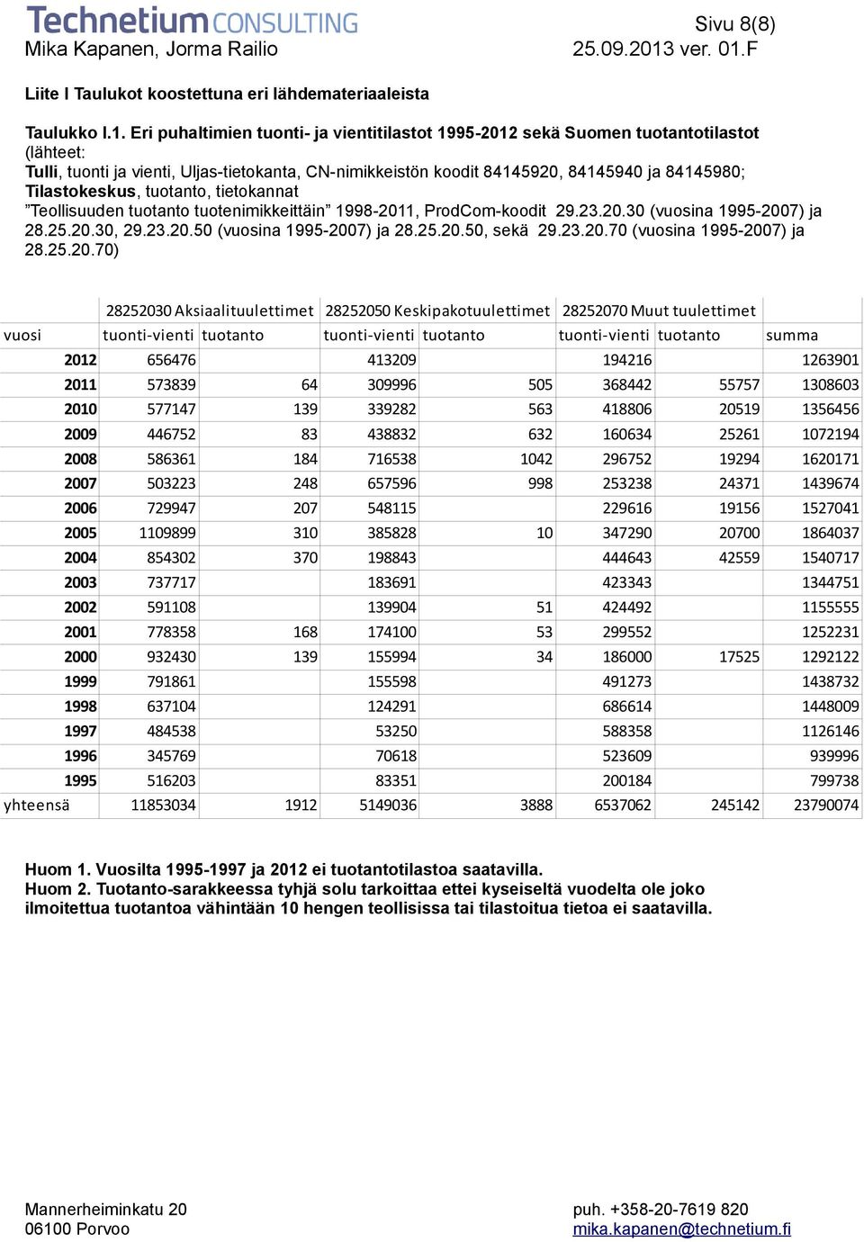 Tilastokeskus, tuotanto, tietokannat Teollisuuden tuotanto tuotenimikkeittäin 1998-2011, ProdCom-koodit 29.23.20.30 (vuosina 1995-2007) ja 28.25.20.30, 29.23.20.50 (vuosina 1995-2007) ja 28.25.20.50, sekä 29.