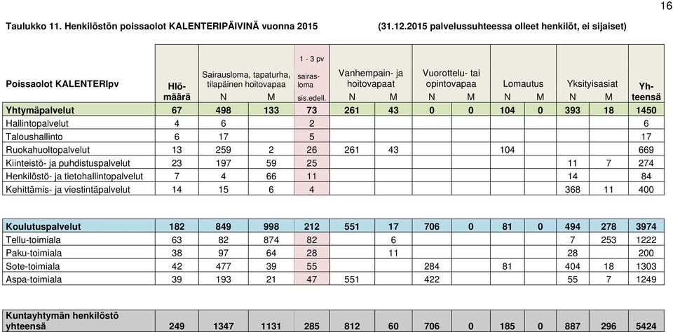 Vuorottelu- tai tilapäinen hoitovapaa N M sis.edell.