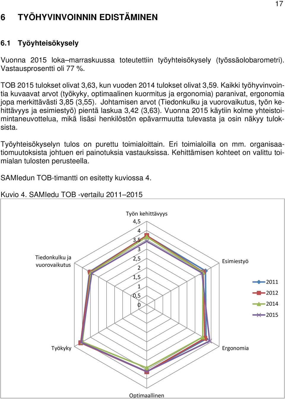 Kaikki työhyvinvointia kuvaavat arvot (työkyky, optimaalinen kuormitus ja ergonomia) paranivat, ergonomia jopa merkittävästi 3,85 (3,55).