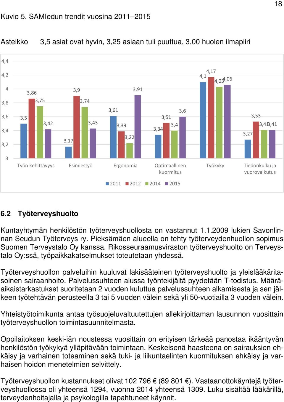 3,22 3,6 3,51 3,4 3,34 4,17 4,1 4,034,06 3,53 3,41 3,41 3,27 3 Työn kehittävyys Esimiestyö Ergonomia Optimaallinen kuormitus Työkyky Tiedonkulku ja vuorovaikutus 2011 2012 2014 2015 6.