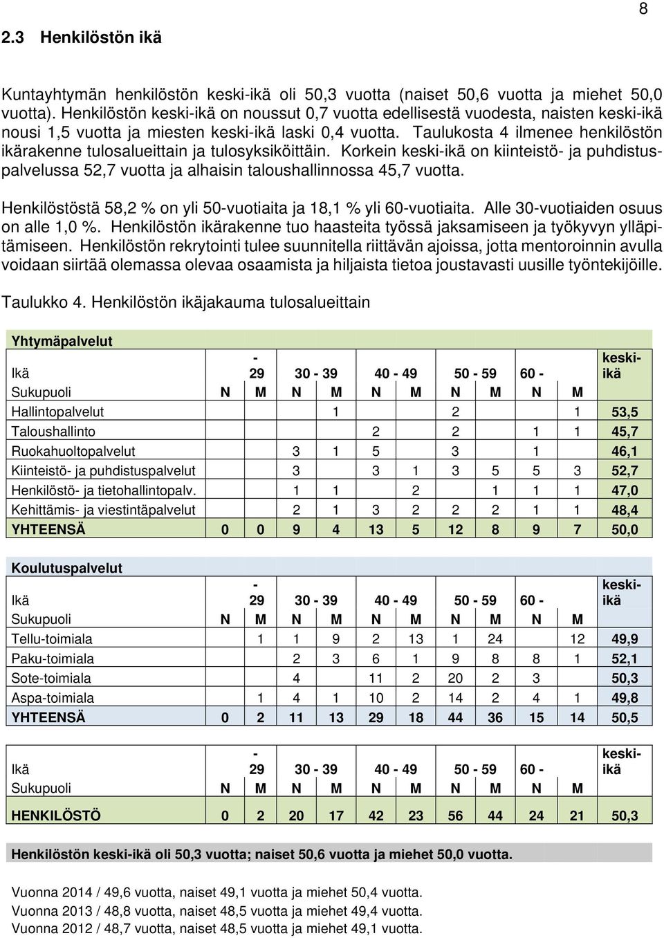 Taulukosta 4 ilmenee henkilöstön ikärakenne tulosalueittain ja tulosyksiköittäin. Korkein keski-ikä on kiinteistö- ja puhdistuspalvelussa 52,7 vuotta ja alhaisin taloushallinnossa 45,7 vuotta.