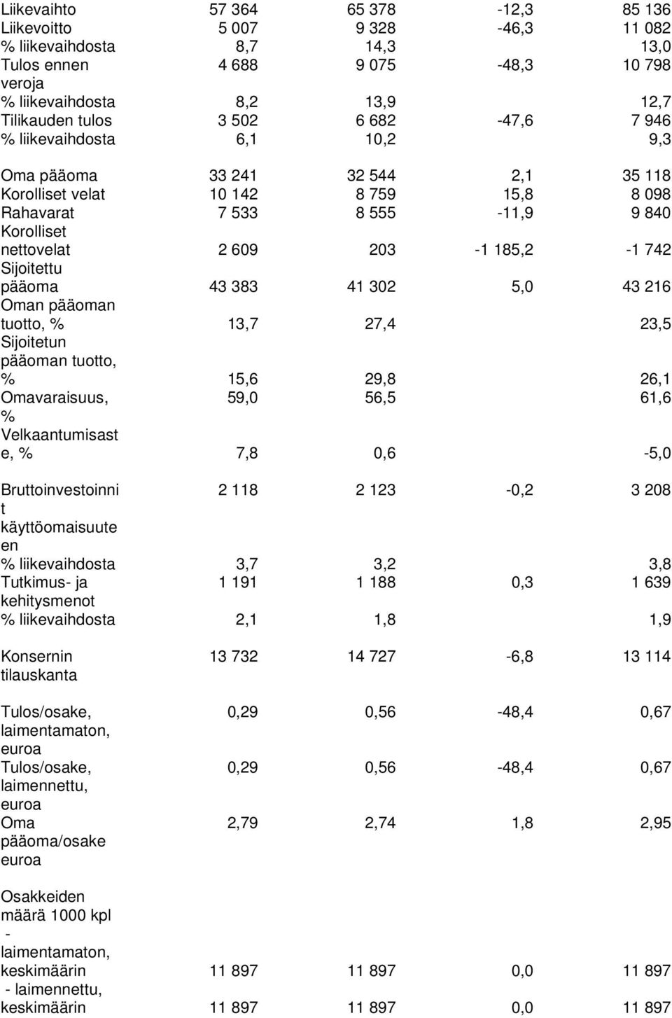 185,2-1 742 Sijoitettu pääoma 43 383 41 302 5,0 43 216 Oman pääoman tuotto, % 13,7 27,4 23,5 Sijoitetun pääoman tuotto, % 15,6 29,8 26,1 Omavaraisuus, 59,0 56,5 61,6 % Velkaantumisast e, % 7,8