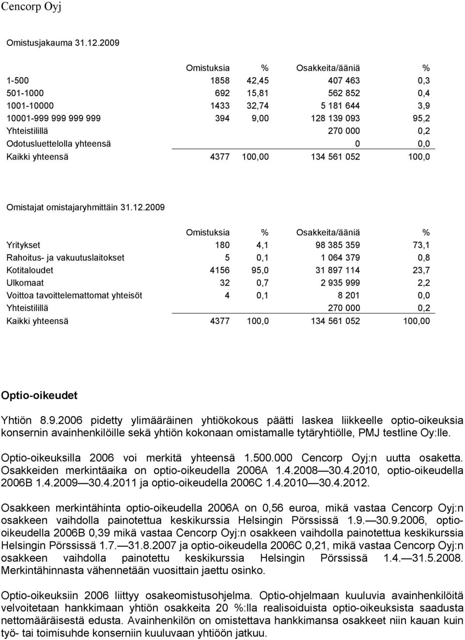 000 0,2 Odotusluettelolla yhteensä 0 0,0 Kaikki yhteensä 4377 100,00 134 561 052 100,0 Omistajat omistajaryhmittäin 31.12.