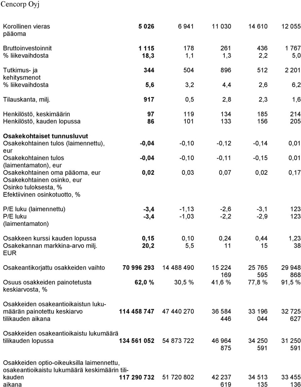 917 0,5 2,8 2,3 1,6 Henkilöstö, keskimäärin 97 119 134 185 214 Henkilöstö, kauden lopussa 86 101 133 156 205 Osakekohtaiset tunnusluvut Osakekohtainen tulos (laimennettu), -0,04-0,10-0,12-0,14 0,01