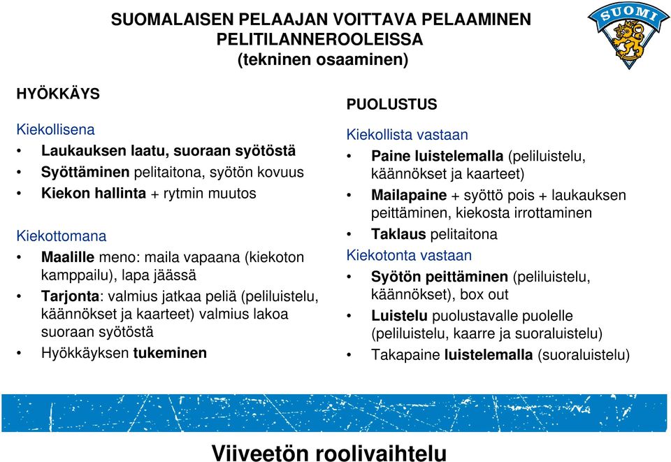 Hyökkäyksen tukeminen PUOLUSTUS Kiekollista vastaan Paine luistelemalla (peliluistelu, käännökset ja kaarteet) Mailapaine + syöttö pois + laukauksen peittäminen, kiekosta irrottaminen Taklaus