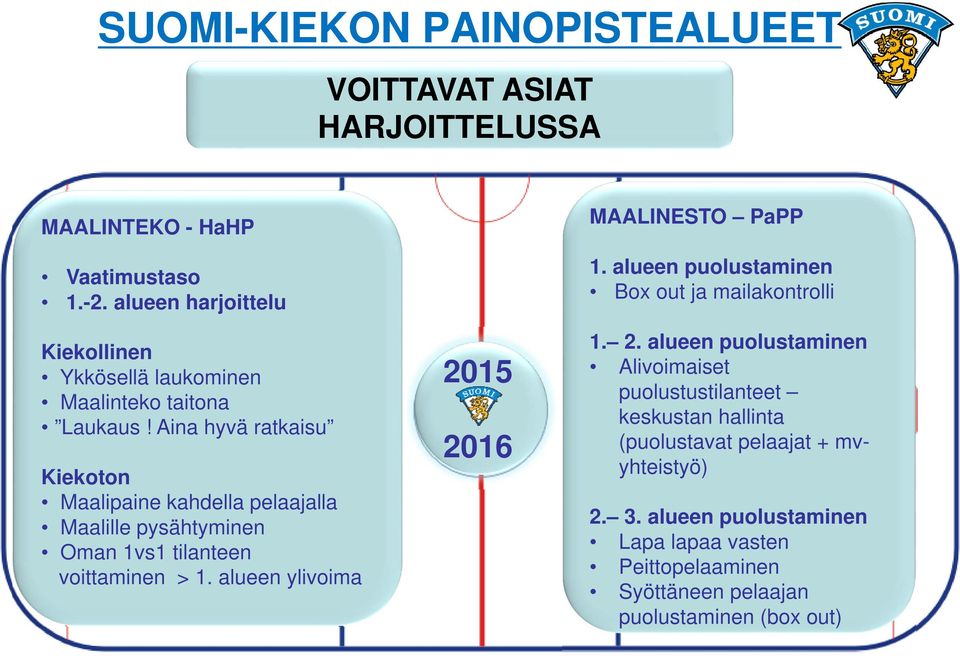 Aina hyvä ratkaisu Kiekoton Maalipaine kahdella pelaajalla Maalille pysähtyminen Oman 1vs1 tilanteen voittaminen > 1.