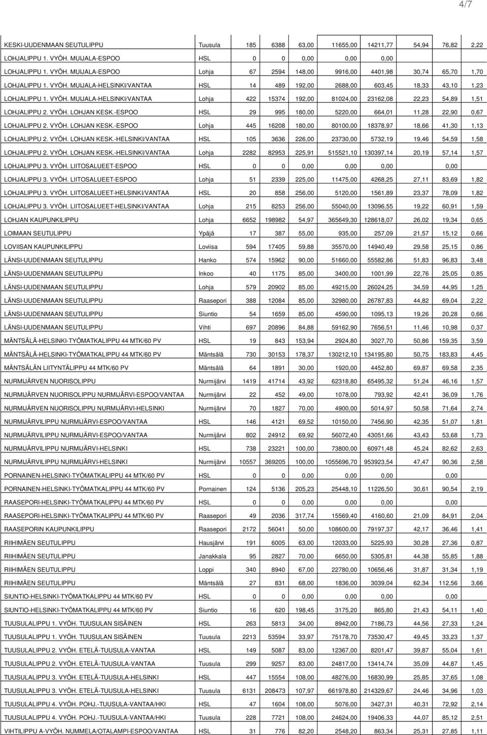 VYÖH. LOHJAN KESK.-ESPOO HSL 29 995 180,00 5220,00 664,01 11,28 22,90 0,67 LOHJALIPPU 2. VYÖH. LOHJAN KESK.-ESPOO Lohja 445 16208 180,00 80100,00 18378,97 18,66 41,30 1,13 LOHJALIPPU 2. VYÖH. LOHJAN KESK.-HELSINKI/VANTAA HSL 105 3636 226,00 23730,00 5732,19 19,46 54,59 1,58 LOHJALIPPU 2.