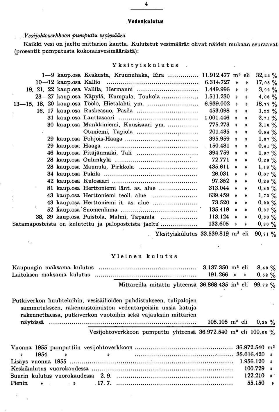 osa Kallio... 6.314:727 ~ ~ 17,08 % 19, 21, 22 kaup.osa Vallila, Hermanni... 1.449.996» 3, 9 2 % 23-27 kaup.osa Käpylä, Kumpula, Toukola... 1.511.230»» 4,"08 % 13-15, 18, 20 kaup.