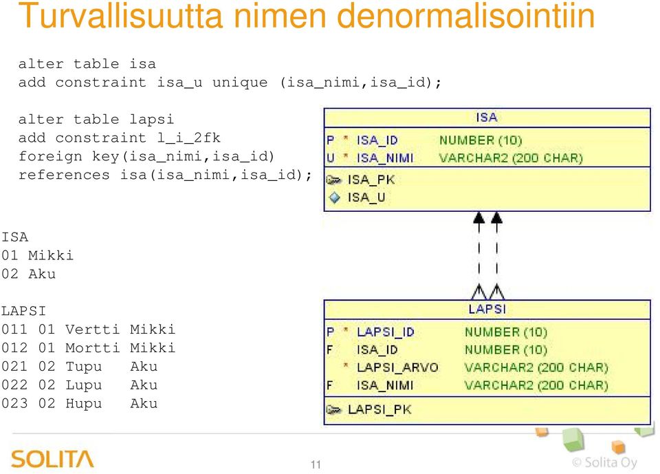 key(isa_nimi,isa_id) references isa(isa_nimi,isa_id); ISA 01 Mikki 02 Aku LAPSI