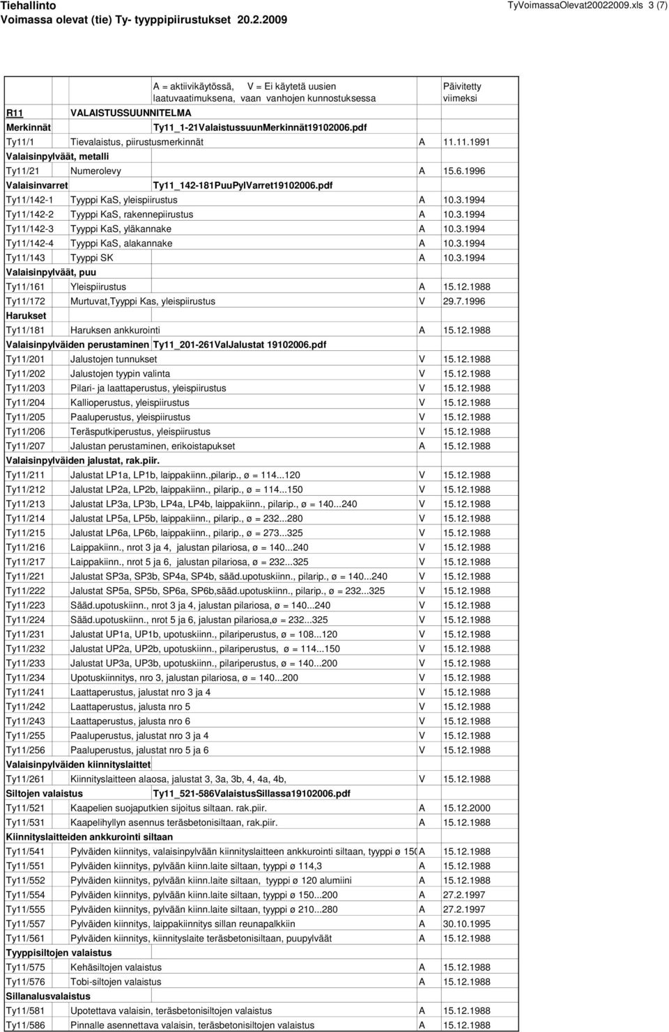 3.1994 Ty11/142-4 Tyyppi KaS, alakannake A 10.3.1994 Ty11/143 Tyyppi SK A 10.3.1994 Valaisinpylväät, puu Ty11/161 Yleispiirustus A 15.12.1988 Ty11/172 Murtuvat,Tyyppi Kas, yleispiirustus V 29.7.1996 Harukset Ty11/181 Haruksen ankkurointi A 15.