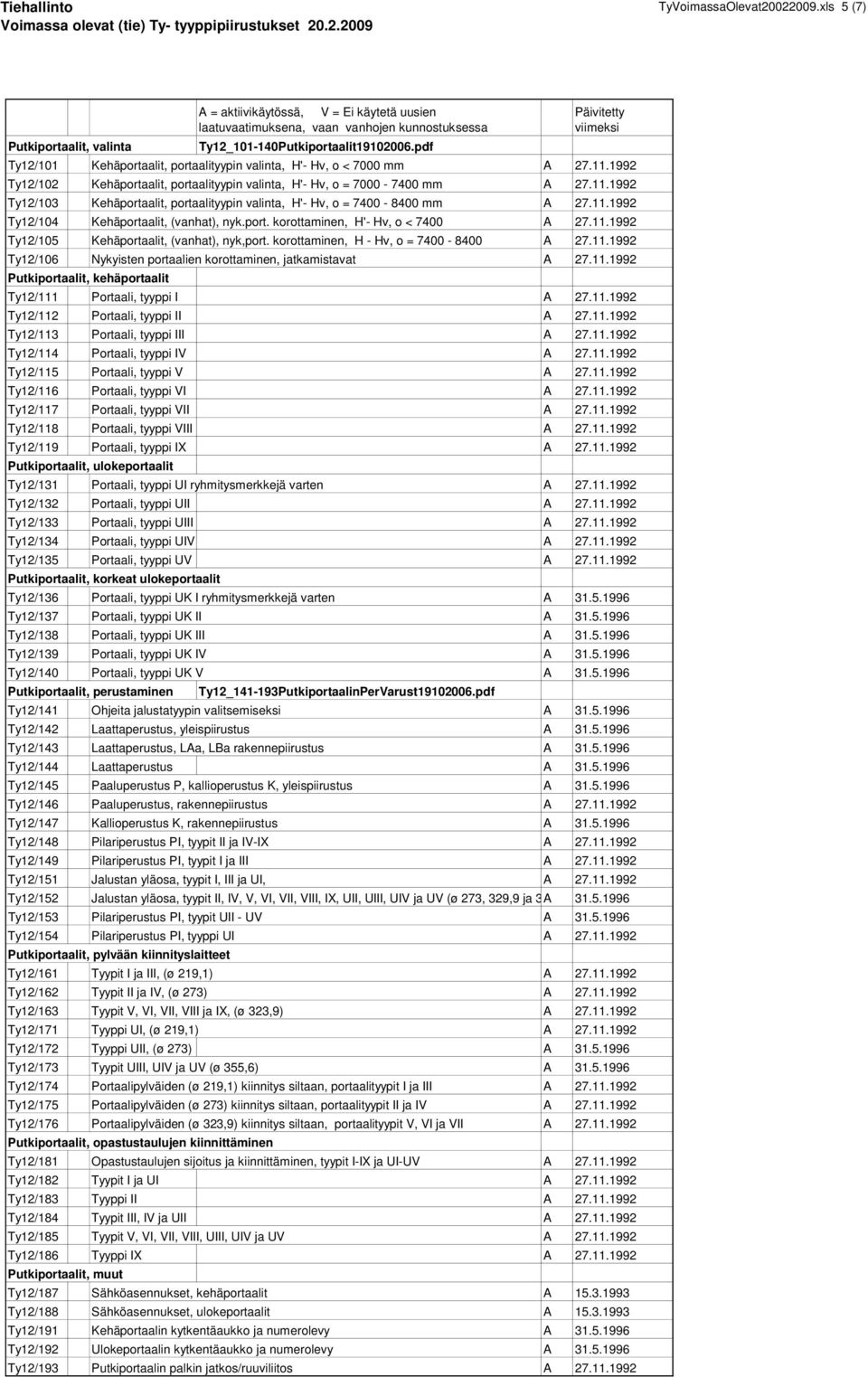 port. korottaminen, H'- Hv, o < 7400 A 27.11.1992 Ty12/105 Kehäportaalit, (vanhat), nyk,port. korottaminen, H - Hv, o = 7400-8400 A 27.11.1992 Ty12/106 Nykyisten portaalien korottaminen, jatkamistavat A 27.