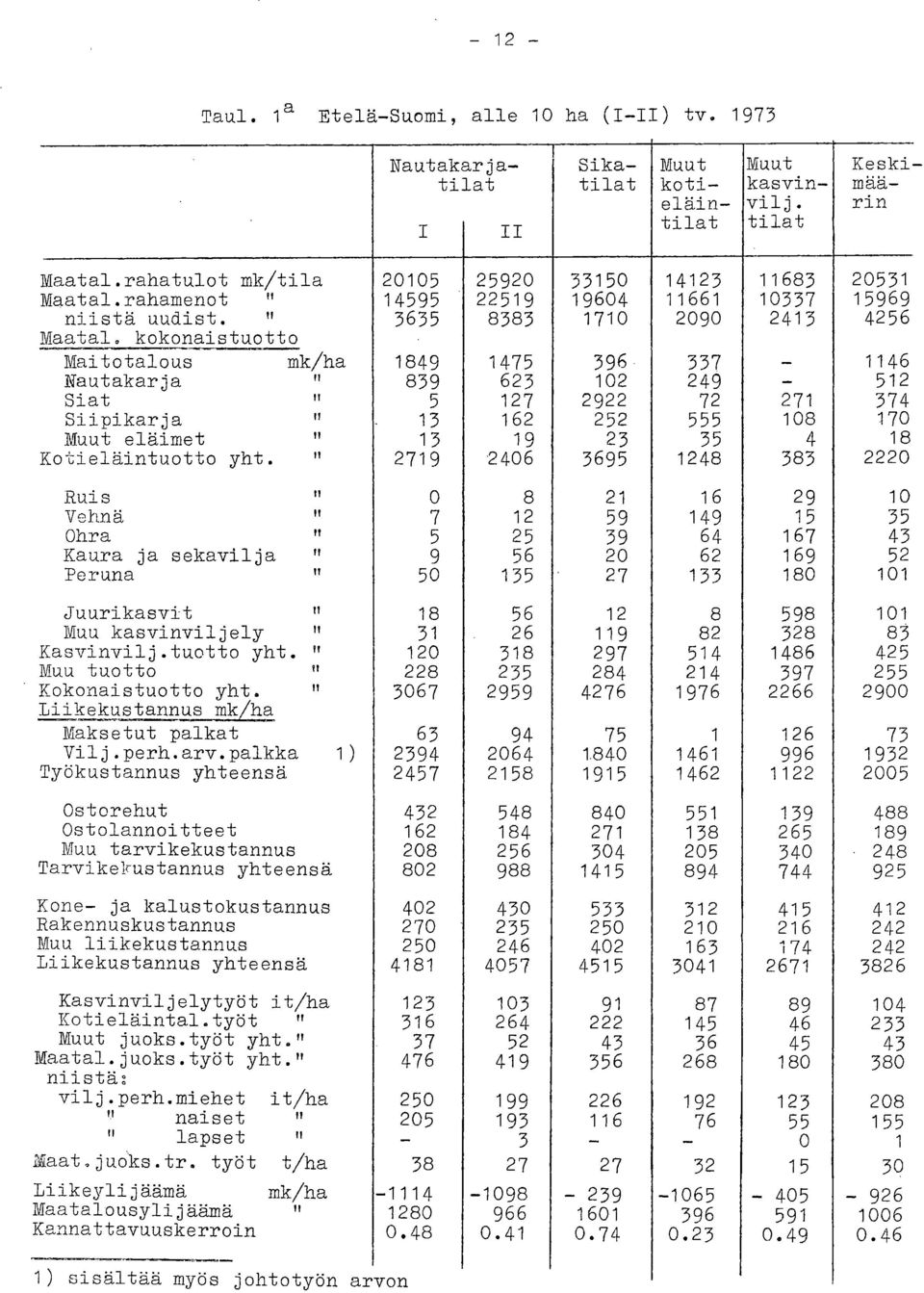 I 839 623 102 249-512 Siat 5 127 2922 72 271 374 Siipikarja 11 13 162 252 555 108 170 eläimet!! 13 19 23 35 4 18 Kotieläintuotto yht. " 2719 2406 3695 1248 383 2220 Ruis!