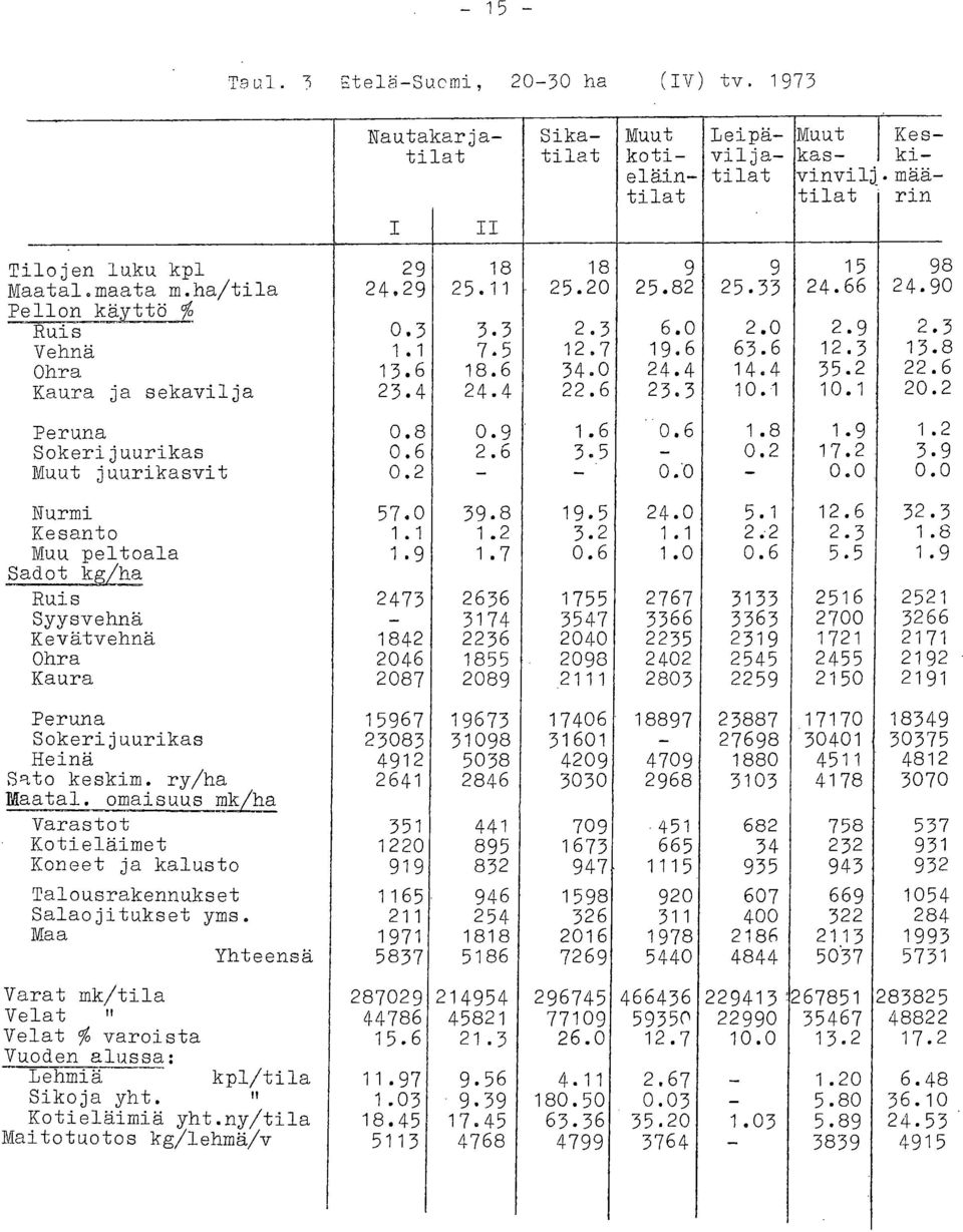 9 1.6 0.6 1.8 1.9 1. Sokerijuurikas 0.6 2.6 3.5-0.2 17.2 juurikasvit 0.2 - - 0.0-0.0 0.( Nurmi 57.0 39.8 19.5 24.0 5.1 12.6 32. Kesanto 1.1 1.2 3.2 1.1 2.2 2.3 1. Muu peltoala 1.9 1.7 0.6 1.0 0.6 5.