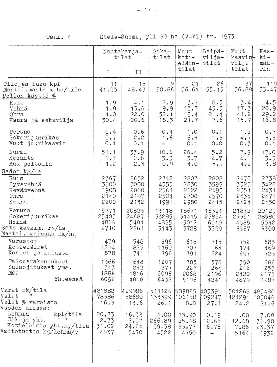 4 0.6 0.4 1.0 0.1 1.2 0.' 7 Sokerijuurikas 0.7 2.2 1.6 6.3 1.3 4.7 3.' 5 juurikasvit 0.1 0.1-0.1 0.0 0.3 0. Nurmi 51.1 33.9 10.6 26.4 5.2 7.9 17.( Kesanto 1.3 0.6 3.3 3.7 4.7 4.1 3.' Muu peltoala 1.