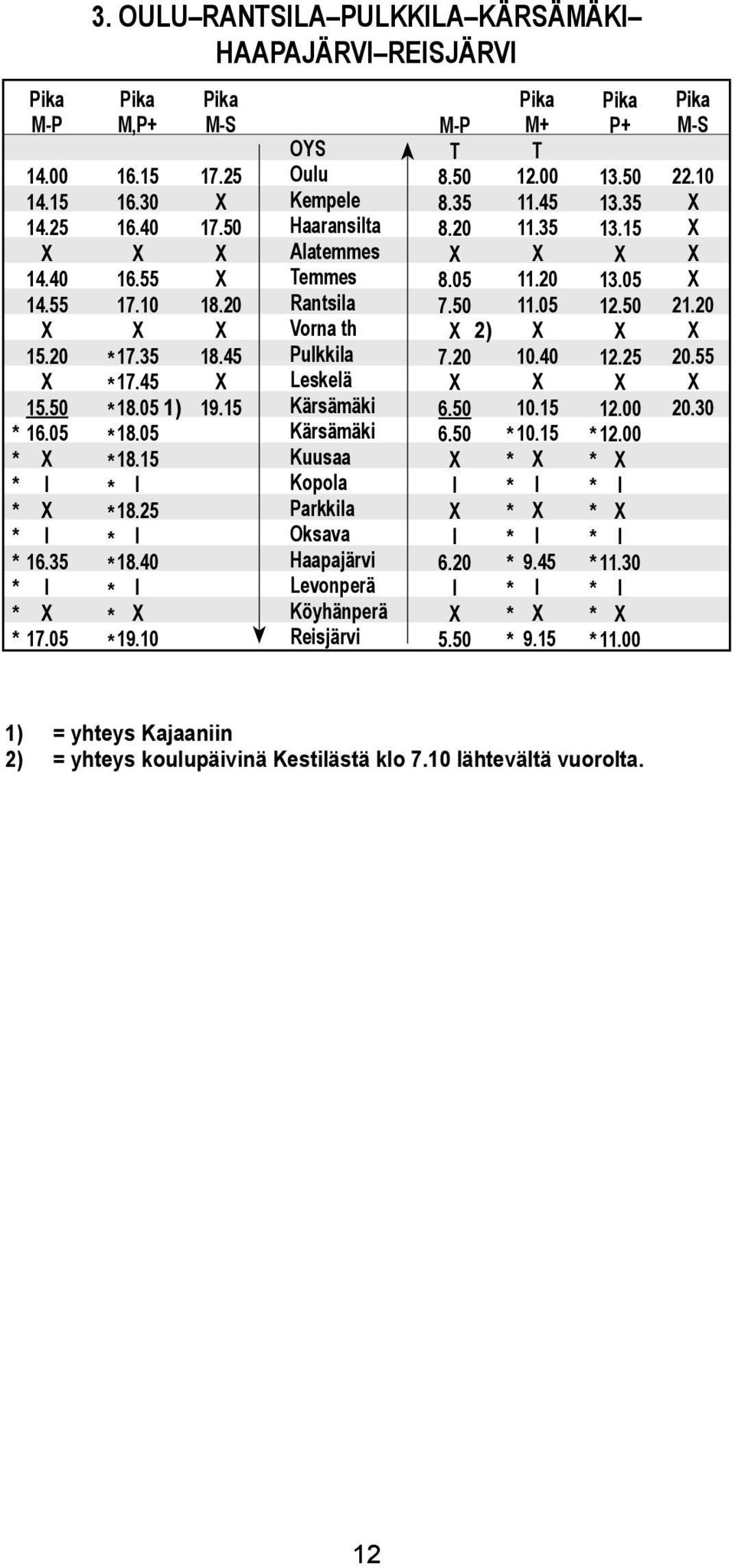 50 OYS Ouu Kempee Haaransita Aatemmes emmes Rantsia Vorna th Pukkia Leskeä Kärsämäki Kärsämäki Kuusaa Kopoa Parkkia Oksava Haapajärvi Levonperä Köyhänperä Reisjärvi