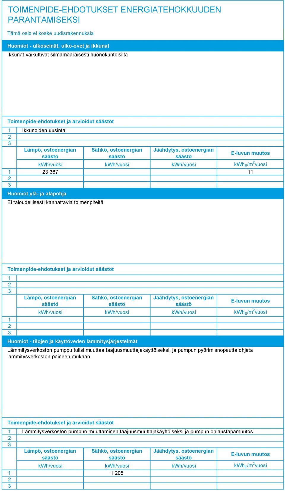 arvioidut t kwh/vuosi kwh/vuosi kwh/vuosi kwh E /m vuosi Huomiot - tilojen ja käyttöveden lämmitysjärjestelmät Lämmitysverkoston pumppu tulisi muuttaa taajuusmuuttajakäyttöiseksi, ja pumpun