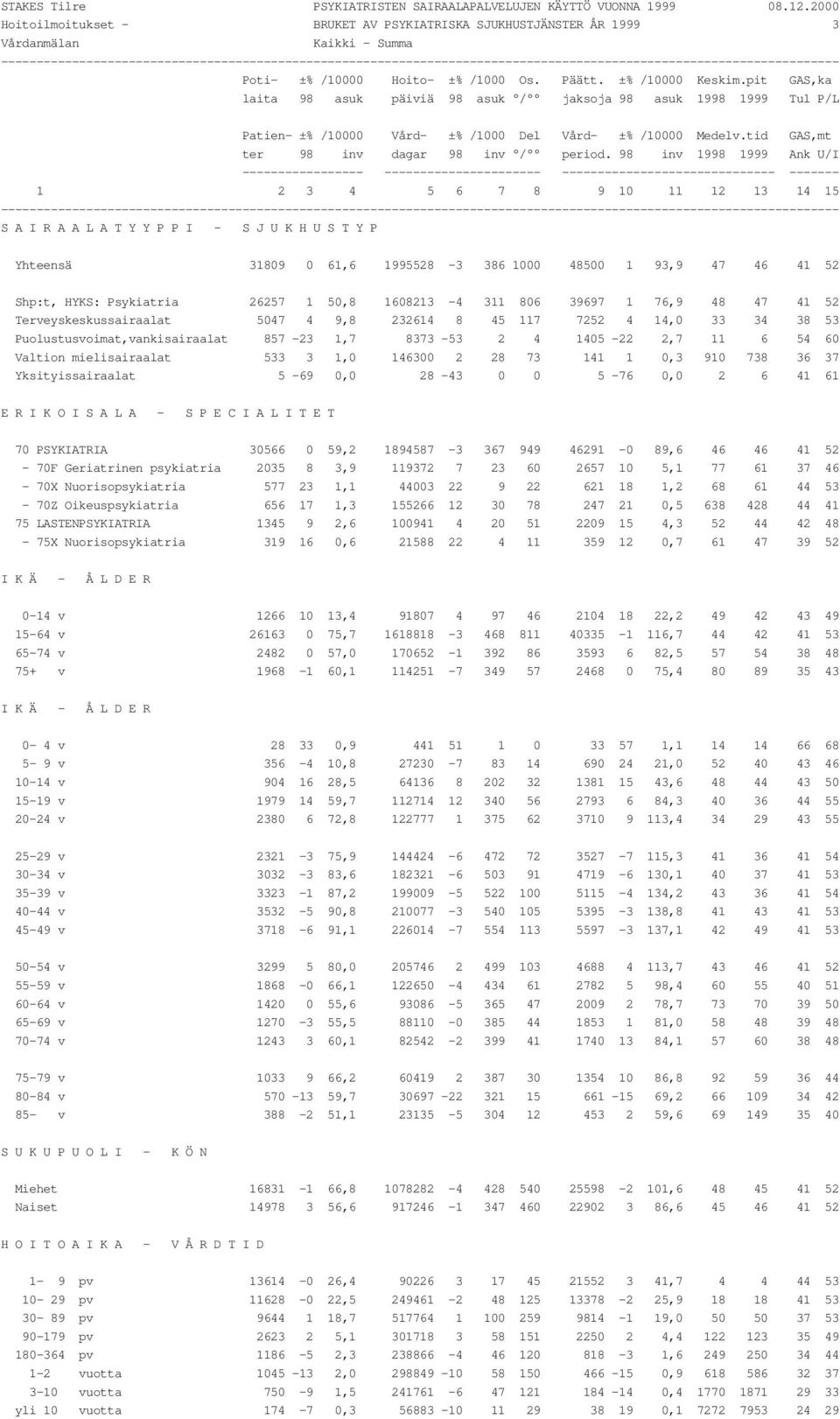 tid GAS,mt ter 98 inv dagar 98 inv / period.