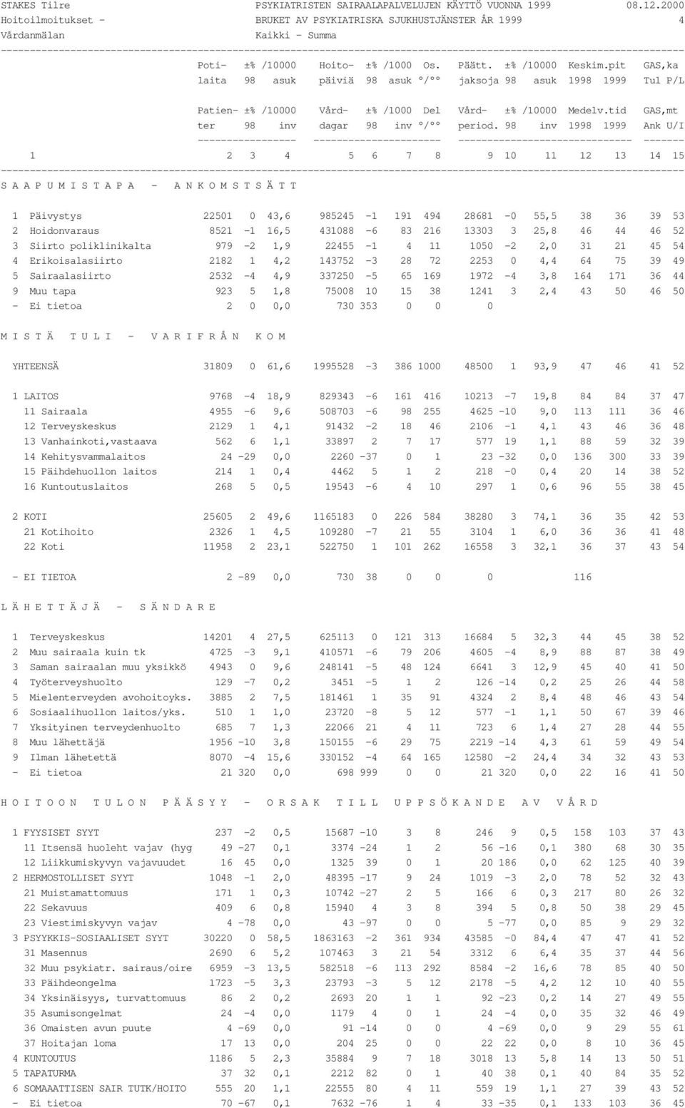 tid GAS,mt ter 98 inv dagar 98 inv / period.