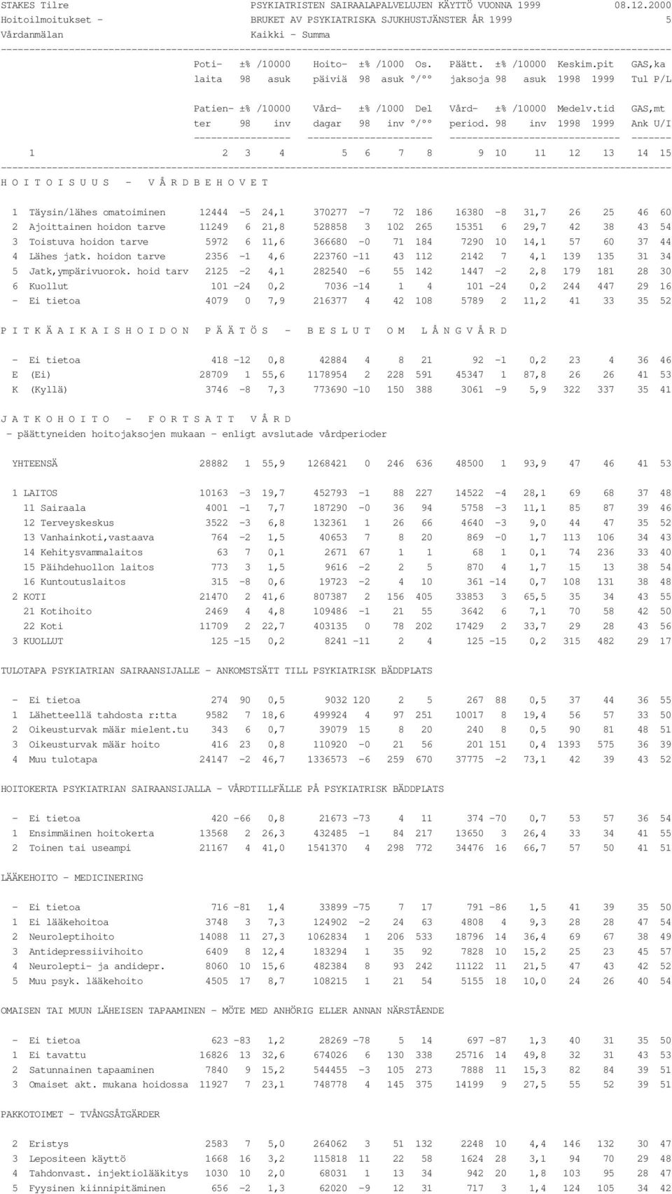 tid GAS,mt ter 98 inv dagar 98 inv / period.