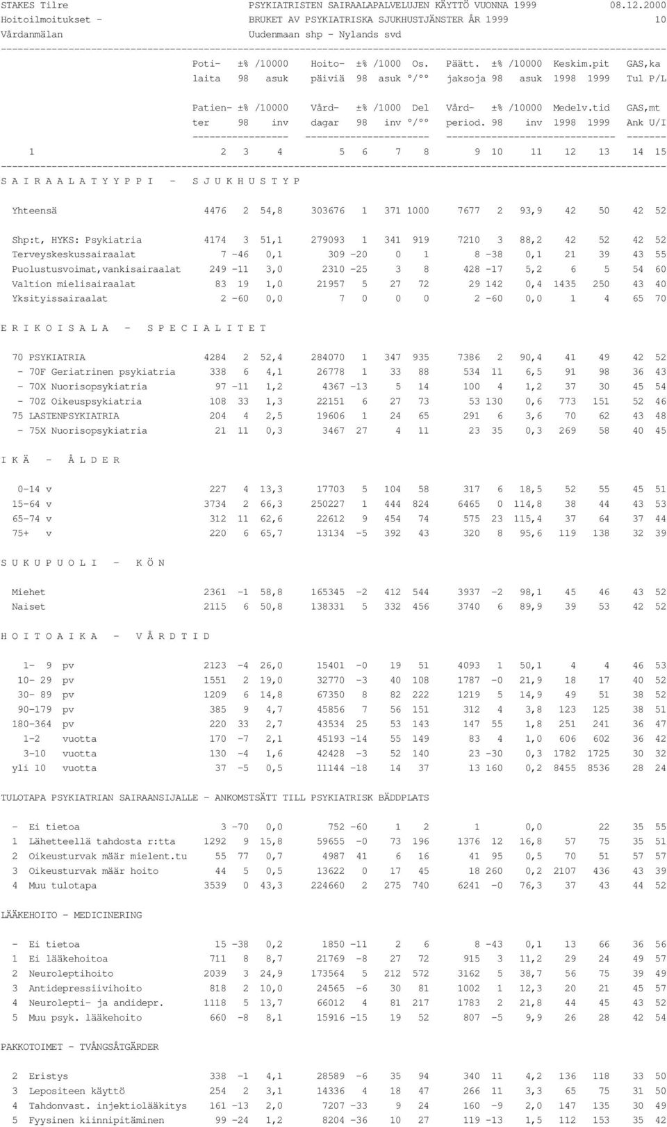 pit GAS,ka laita 98 asuk päiviä 98 asuk / jaksoja 98 asuk 1998 1999 Tul P/L Patien- ±% /10000 Vård- ±% /1000 Del Vård- ±% /10000 Medelv.tid GAS,mt ter 98 inv dagar 98 inv / period.
