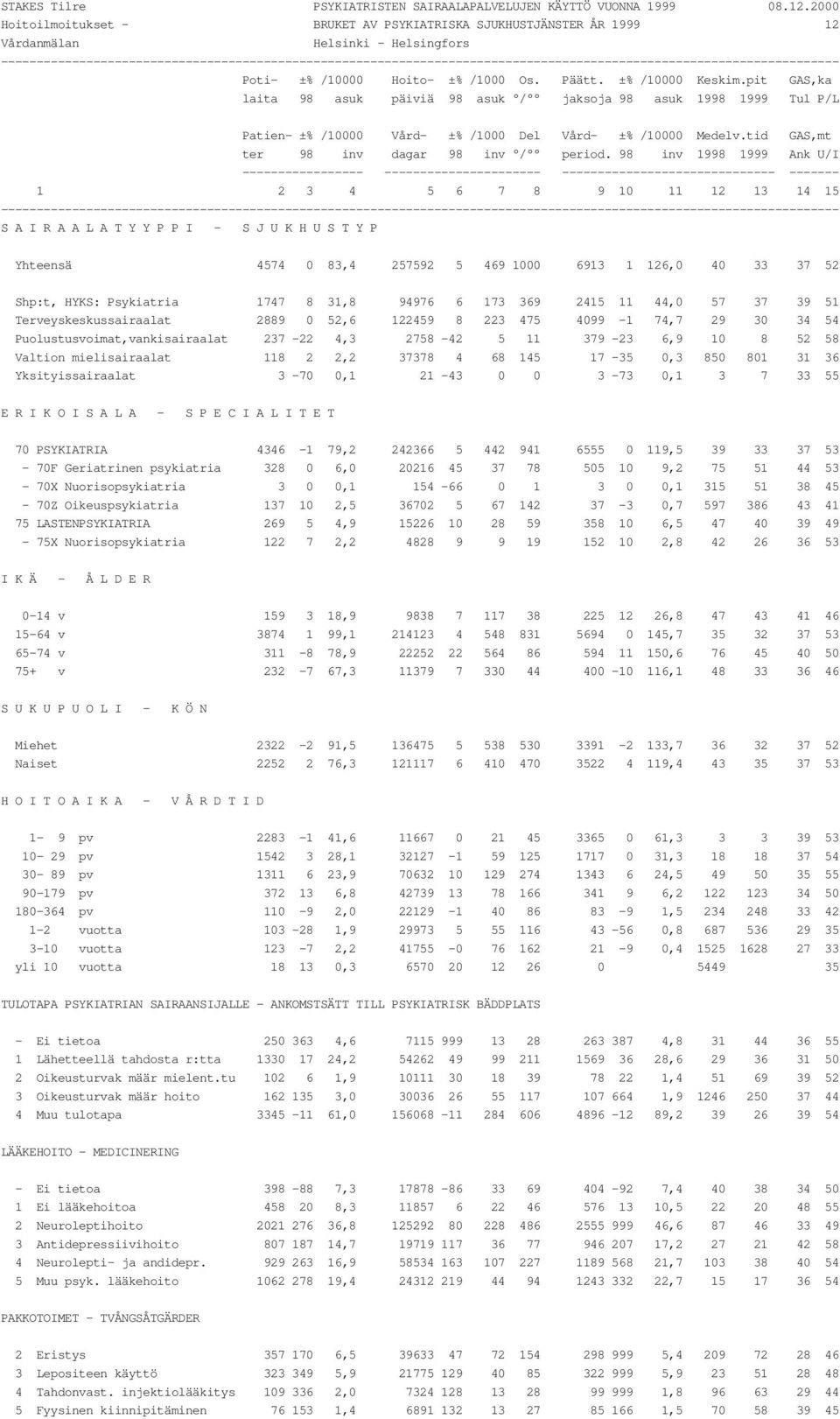 pit GAS,ka laita 98 asuk päiviä 98 asuk / jaksoja 98 asuk 1998 1999 Tul P/L Patien- ±% /10000 Vård- ±% /1000 Del Vård- ±% /10000 Medelv.tid GAS,mt ter 98 inv dagar 98 inv / period.