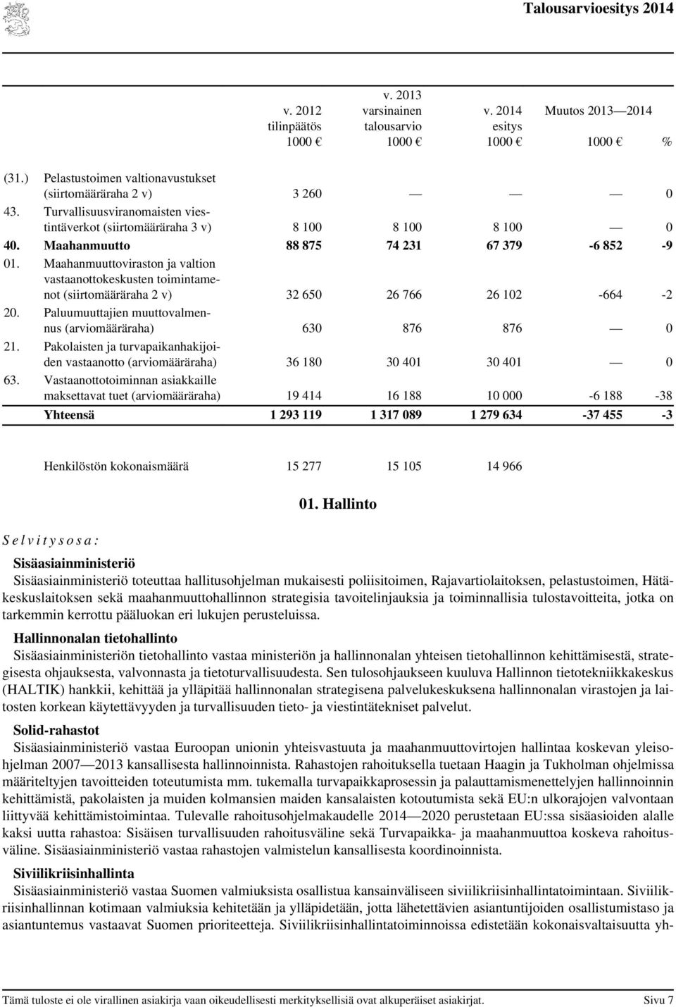 Maahanmuuttoviraston ja valtion vastaanottokeskusten toimintamenot (siirtomääräraha 2 v) 32 650 26 766 26 102-664 -2 20. Paluumuuttajien muuttovalmennus (määräraha) 630 876 876 0 21.