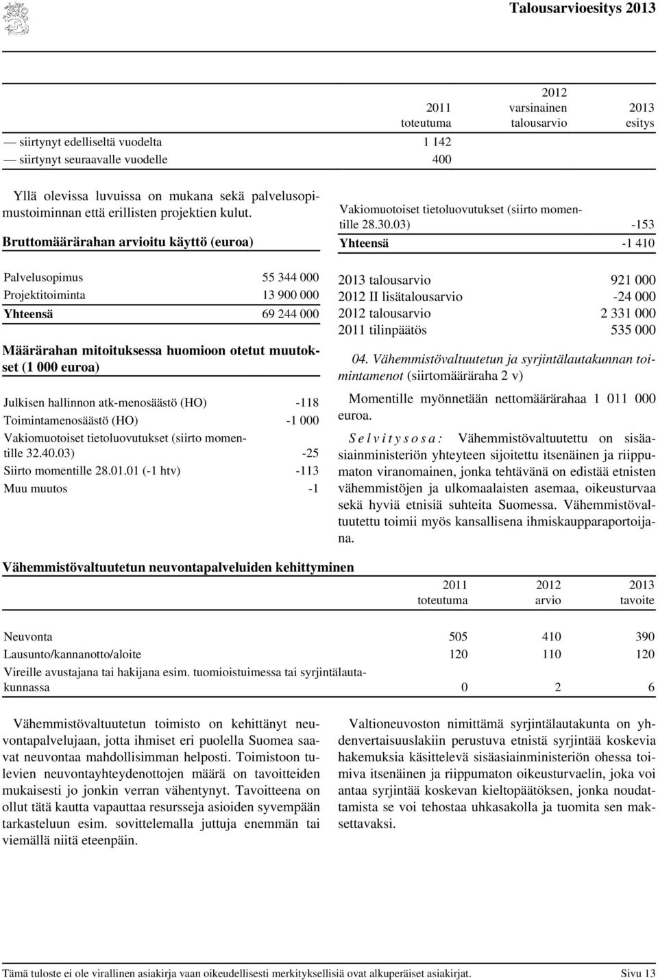 03) -153 Yhteensä -1 410 Palvelusopimus 55 344 000 Projektitoiminta 13 900 000 Yhteensä 69 244 000 Määrärahan mitoituksessa huomioon otetut muutokset (1 000 euroa) Julkisen hallinnon atk-menosäästö