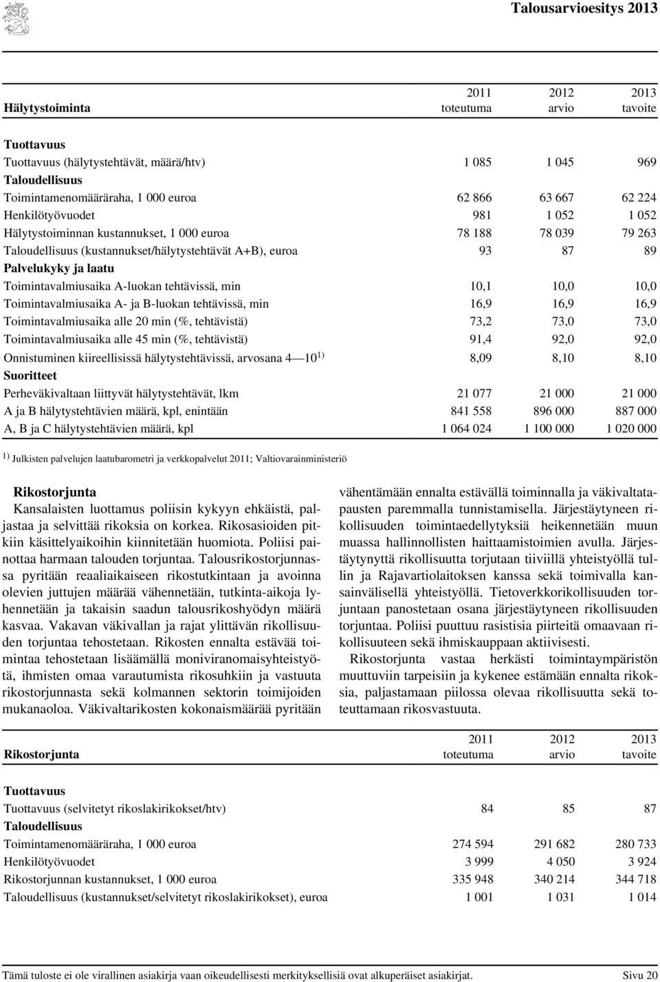 10,1 10,0 10,0 Toimintavalmiusaika A- ja B-luokan tehtävissä, min 16,9 16,9 16,9 Toimintavalmiusaika alle 20 min (%, tehtävistä) 73,2 73,0 73,0 Toimintavalmiusaika alle 45 min (%, tehtävistä) 91,4