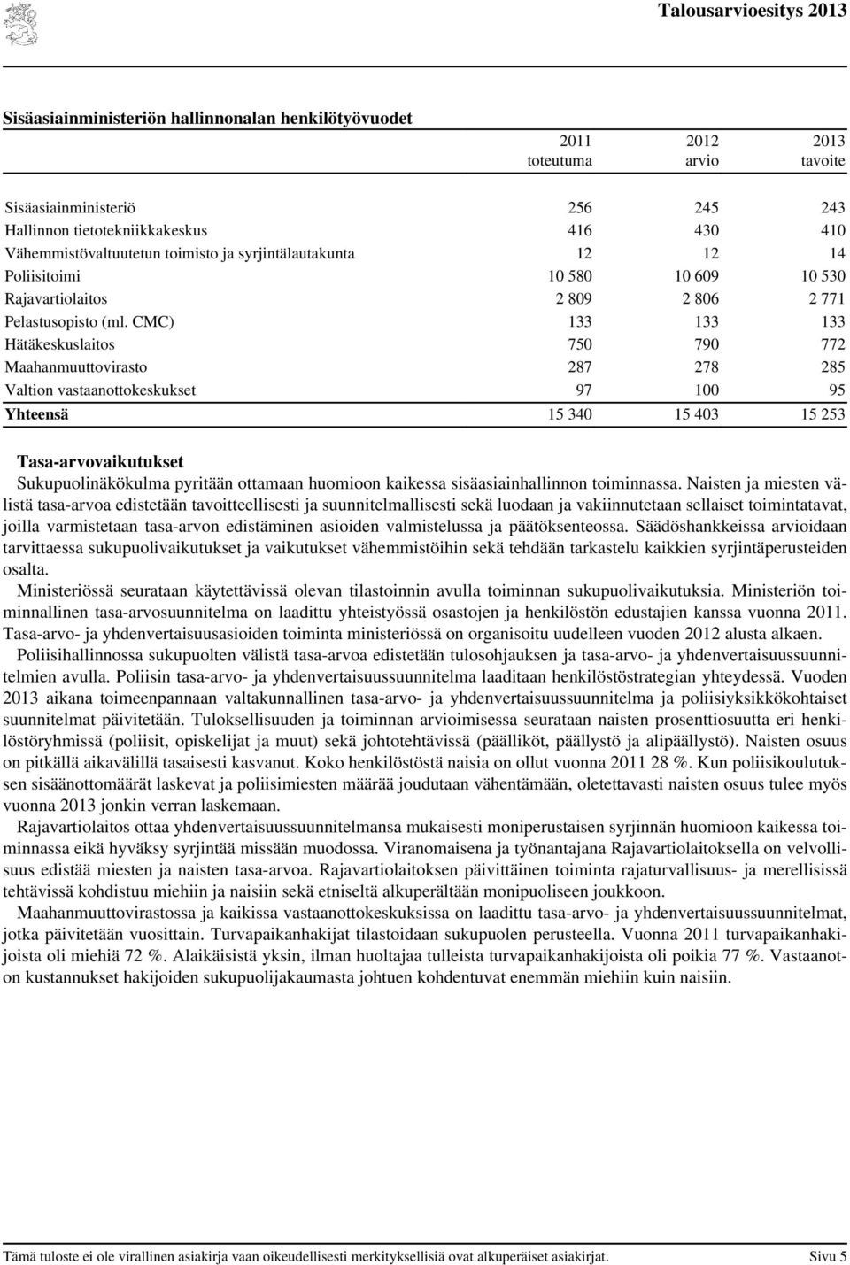 CMC) 133 133 133 Hätäkeskuslaitos 750 790 772 Maahanmuuttovirasto 287 278 285 Valtion vastaanottokeskukset 97 100 95 Yhteensä 15 340 15 403 15 253 Tasa-arvovaikutukset Sukupuolinäkökulma pyritään