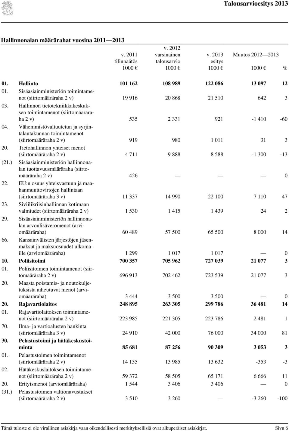 Vähemmistövaltuutetun ja syrjintälautakunnan toimintamenot (siirtomääräraha 2 v) 919 980 1 011 31 3 20. Tietohallinnon yhteiset menot (siirtomääräraha 2 v) 4 711 9 888 8 588-1 300-13 (21.