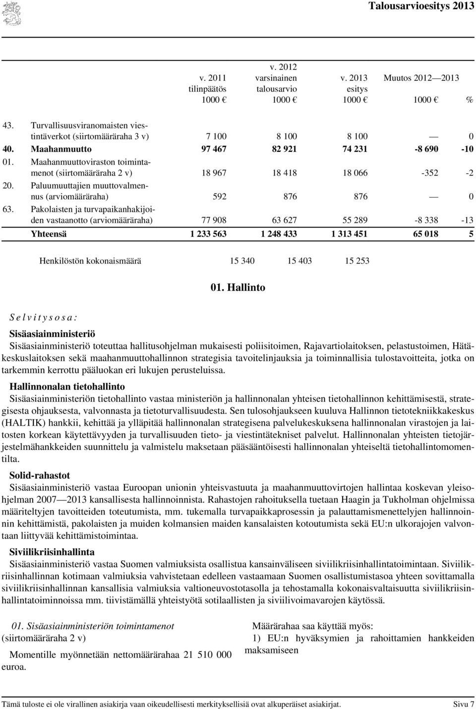 Pakolaisten ja turvapaikanhakijoiden vastaanotto (määräraha) 77 908 63 627 55 289-8 338-13 Yhteensä 1 233 563 1 248 433 1 313 451 65 018 5 Henkilöstön kokonaismäärä 15 340 15 403 15 253 01.