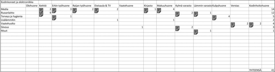 Kulpyhuone Verstas Kodinhoitohuone Media 2 3 2 2 1 4 14 Ruoanlaitto 9 2 1 12