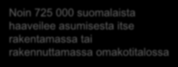 Asuuko tai haaveileeko asumisesta itse rakentamassa tai rakennuttamassa omakotitalossa n= kaikki vastaajat Asuu nykyisin Haaveilee Ei asu eikä haaveile 7 7 Noin 75